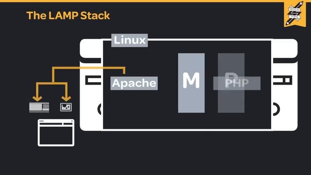 What is the LAMP Stack? смотреть онлайн