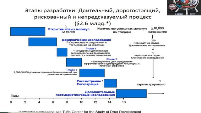 М.Н. Гаджикурбанов - Создание лекарственного препарата: прошлое, настоящее, будущее