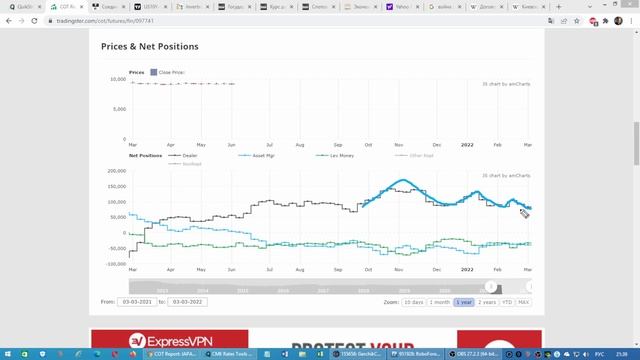 Опционные уровни на валютах и других инструментах по данным с сайта CME Group от 09.03.22 смотреть онлайн