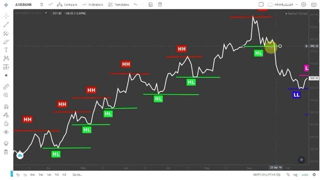 what is higher high & higher low and lower low & lower high in the stock market? Complete guide 202 смотреть онлайн