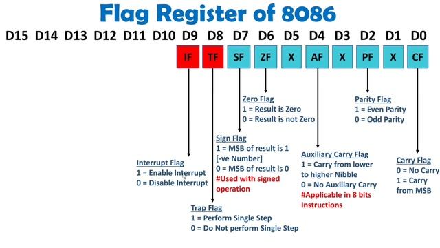 Flag Register in Microprocessor 8086 смотреть онлайн