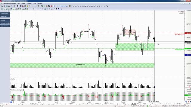 Обзор фьючерса  на индекс РТС 03 июня 2019 года
