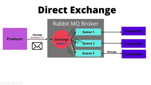 RabbitMQ basics (Including different exchange types + real use cases) смотреть онлайн