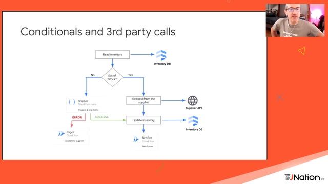 Choreography vs Orchestration in serverless microservices by Mete Atamel and Guillaume Laforge смотреть онлайн