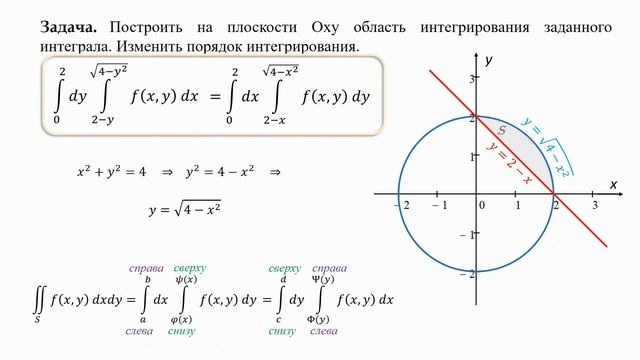 Построить область интегрирования. Изменить порядок интегрирования в повторном интеграле (2 часть). смотреть онлайн