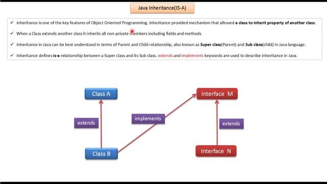 Java Inheritance IS-A Relationship | What is IS-A Relationship in Java Inheritance? | Java Tutorial смотреть онлайн
