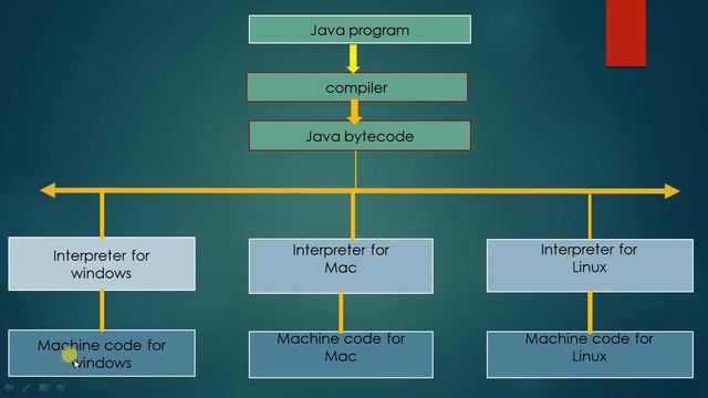 bangla java tutorial -( 02) | compilation process of java | discuss about JDK ,JRE ,JVM смотреть онлайн
