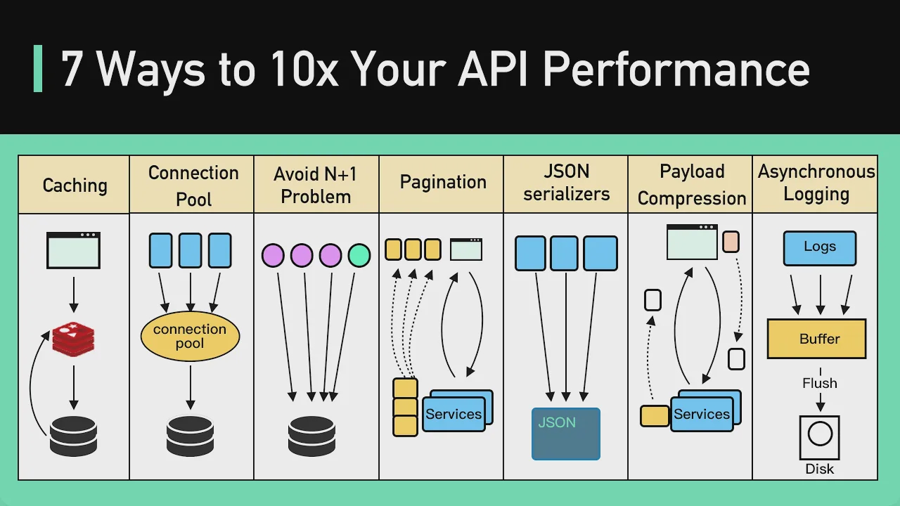 37 - Top 7 Ways to 10x Your API Performance смотреть онлайн
