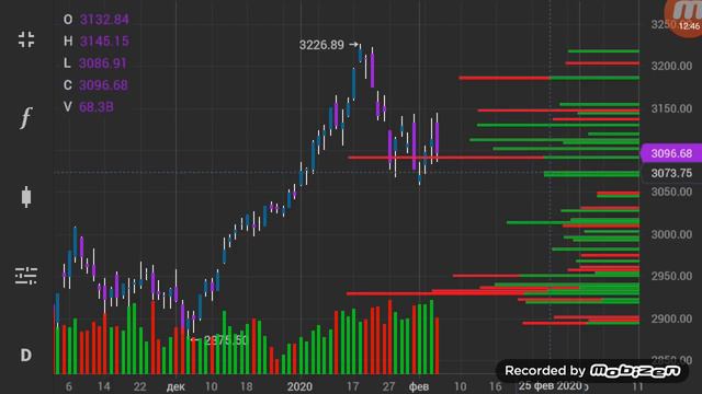 Доллар,Евро,Нефть, ММВБ,S&P, Китайский индекс, американские акции. утро 07.02.20. смотреть онлайн