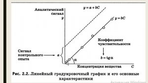 Метод градуировочного графика