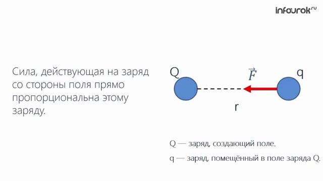 Электрическое поле Принцип суперпозиции полей Физика 10 класс #45 Инфоурок смотреть онлайн