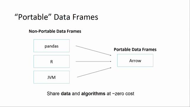 Wes McKinney - Apache Arrow: A Cross-Language Development Platform for In-Memory Analytics смотреть онлайн