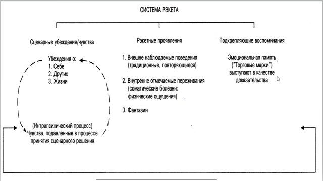 Система Рэкета (или Рэкетная Система) в транзактном анализе // Почему в жизни ничего не меняется