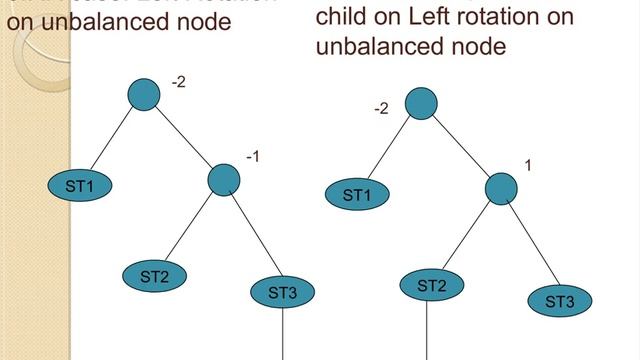 AVL tree insertion process with four cases - Trees in Data Structures смотреть онлайн