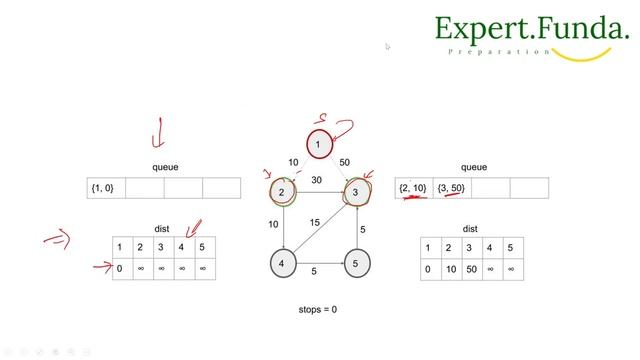 Leetcode 787. Cheapest Flights Within K Stops || Java Solution || BFS смотреть онлайн