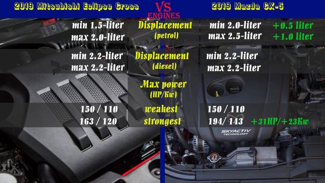 2019 Mitsubishi Eclipse Cross vs 2019 Mazda CX-5 (technical comparison) смотреть онлайн