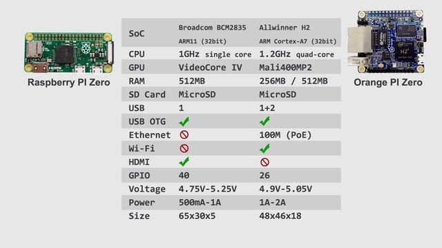 Обзор и сравнение Raspberry PI Zero и Orange PI Zero смотреть онлайн