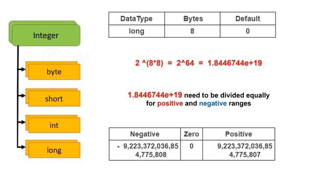 Java Tutorial - Data Types detailed explanation смотреть онлайн