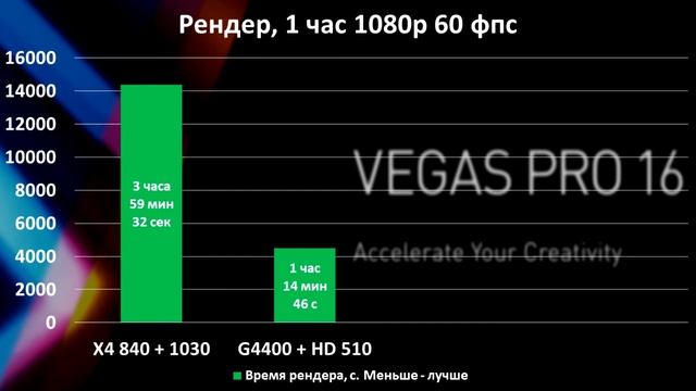 X4 840 vs G4400 in render and games смотреть онлайн