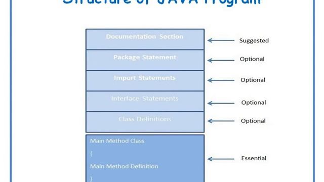 Structure of JAVA Program in Telugu || JAVA in Telugu Lecture-5 смотреть онлайн