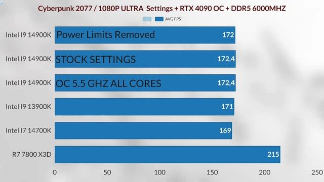 I9 14900K OC Vs I7 14700k Vs R7 7800 X3D  I9 14000K OC VS  STOCK VS NO POWER LİMİT