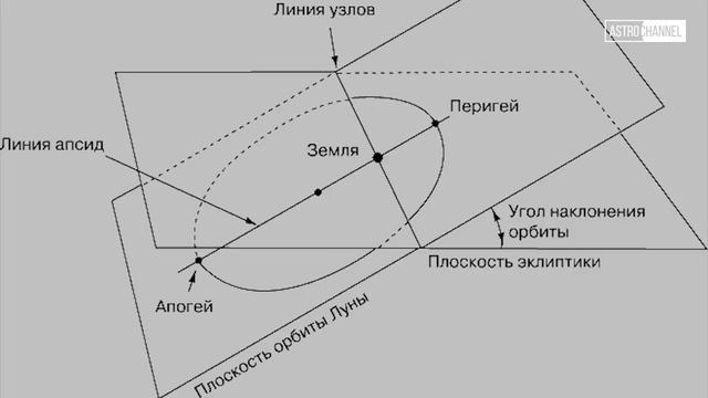Астрономия для начинающих: лунные затмения смотреть онлайн