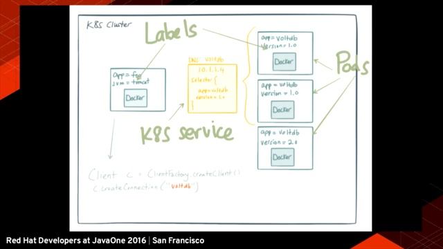 Microservices for Java Developers (Christian Posta) смотреть онлайн