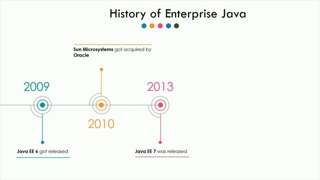 History of Enterprise Java смотреть онлайн