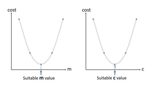 Machine Learning - 6 | Cost Function and Gradient Descent | Sinhala смотреть онлайн