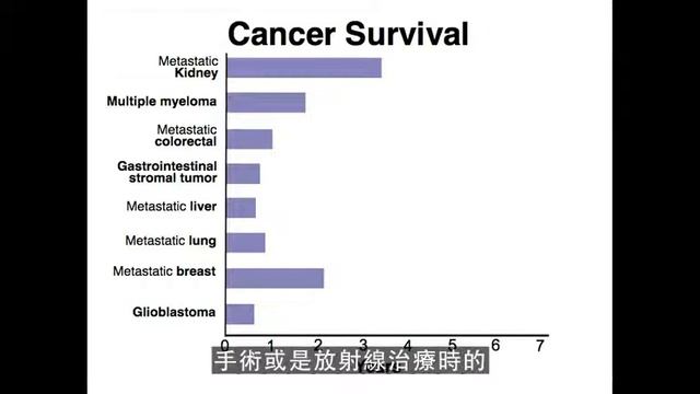 【TED Talks】Can we eat to starve cancer? - Dr. William Li 中文字幕 смотреть онлайн
