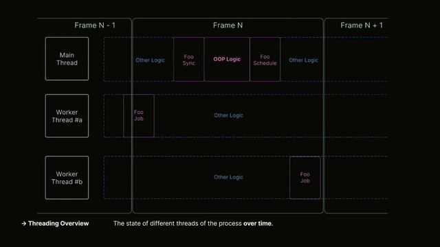 DOTS: Scaling MonoBehavior and GameObjects | Unite 2022 смотреть онлайн