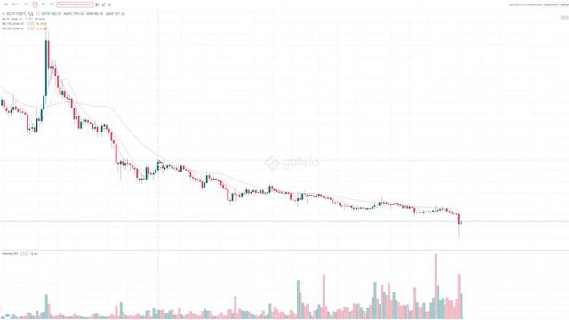 🤑Chia-ГЕМ или СКАМ МАМОНТОВ?Как купить CHIA?XCH Криптовалюта на Gate io смотреть онлайн