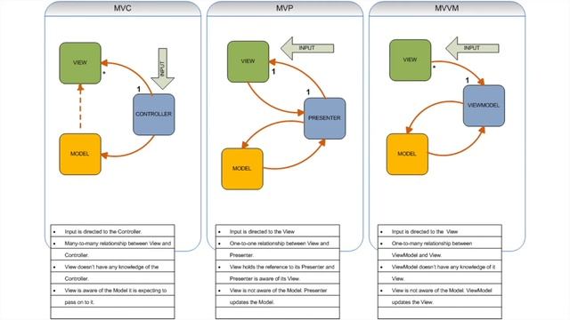 architecture design software engineering mvc mvp mvvm SOLID [Arabic] смотреть онлайн