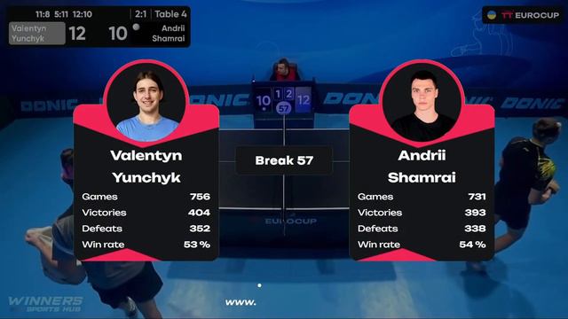15:30 Valentyn Yunchyk - Andrii Shamrai 31.01.2024 TT Euro.Cup Ukraine Star.TABLE 4 смотреть онлайн