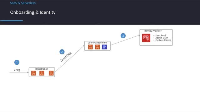 Building Serverless SaaS on AWS смотреть онлайн