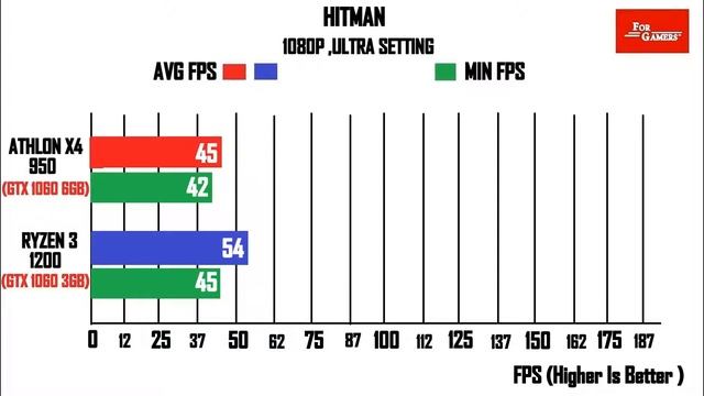 Athlon X4 950 + GTX 1060 (6GB) VS Ryzen 3 1200 + GTX 1060 (3GB) | Comparison | смотреть онлайн