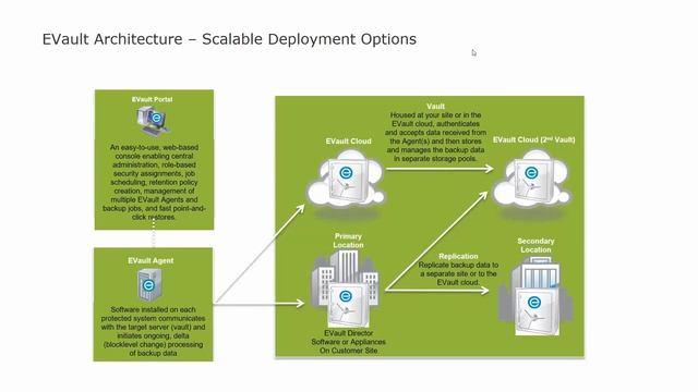 Champion Solutions Group & EVault Webinar: Best Practices for Cloud and Local Backup смотреть онлайн