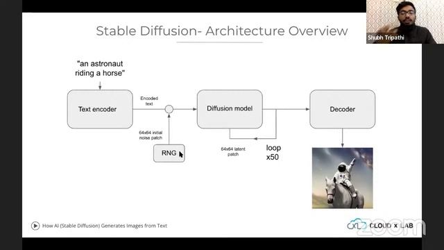 Free Webinar : Learn How AI ( Stable Diffusion ) Generates Images from Text смотреть онлайн