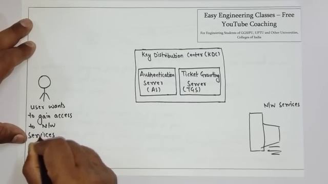 Kerberos in Hindi – Network Authentication Protocol, KDC, AS, TGS смотреть онлайн