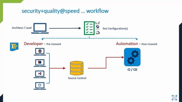 Zero Cost Static Analysis for DoD DevSecOps Pipelines смотреть онлайн