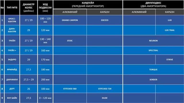 Горные велосипеды CANYON. Exceed, Lux, Spectral, Torque, Sender, Strive, Dude и др. / ПРО [БРЕНДЫ] смотреть онлайн