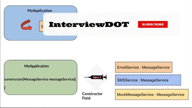 What is Dependency Injection ? | Inversion Of Control | Software Design Example Demo | InterviewDOT смотреть онлайн