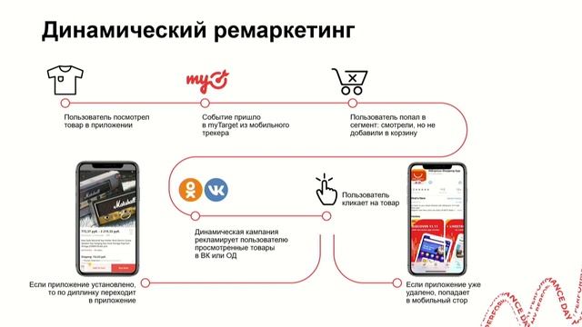 Как увеличить бюджет на ретаргетинг в 4 раза и не просесть по ROI: кейс AliExpress смотреть онлайн
