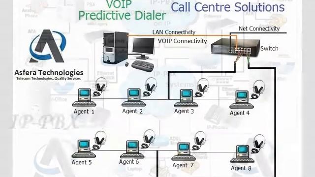 IVRS, Voice Logger, Predictive Dialer, IP-PBX, Auto Dialer, PRI Logger, Asfera Technologies, смотреть онлайн