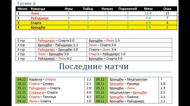 Спарта Брондбю, прогноз 9 декабря (ЛЕ) смотреть онлайн
