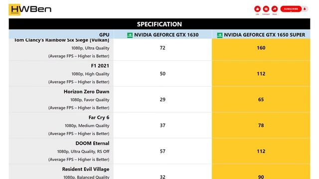 nVidia GeForce GTX 1630 vs nVidia GeForce GTX 1650 Super - 1080p Gaming Benchmark смотреть онлайн