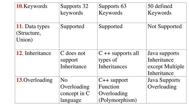 DIFFERENCES BETWEEN C , C++, JAVA | COMPARE C, C++ ,JAVA | C VERSUS C++ VERSUS JAVA | смотреть онлайн