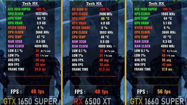 RX 6500 XT vs GTX 1650 Super vs GTX 1660 Super | Ryzen 5900X - 9 Games Test | Tech MK смотреть онлайн