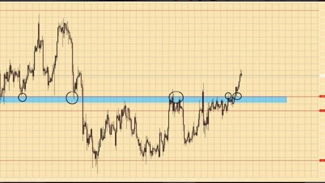 Технический анализ. Уровни поддержки и сопротивления. смотреть онлайн