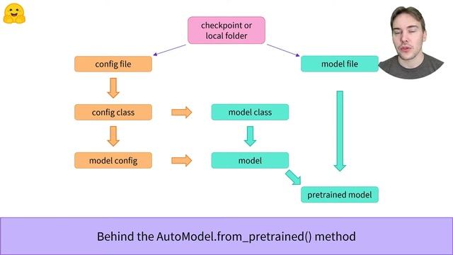 Instantiate a Transformers model (TensorFlow) смотреть онлайн